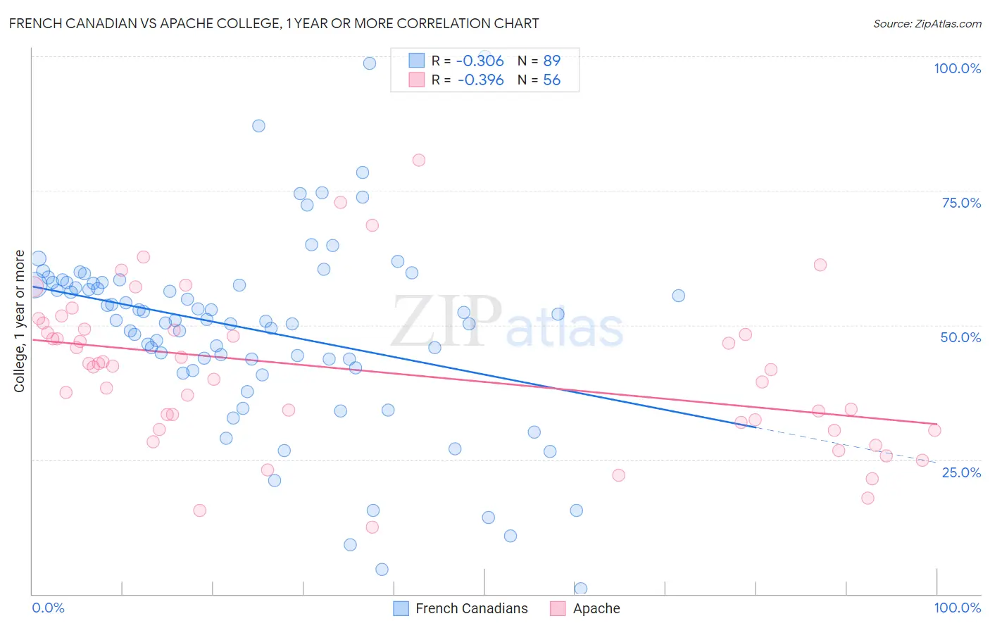 French Canadian vs Apache College, 1 year or more