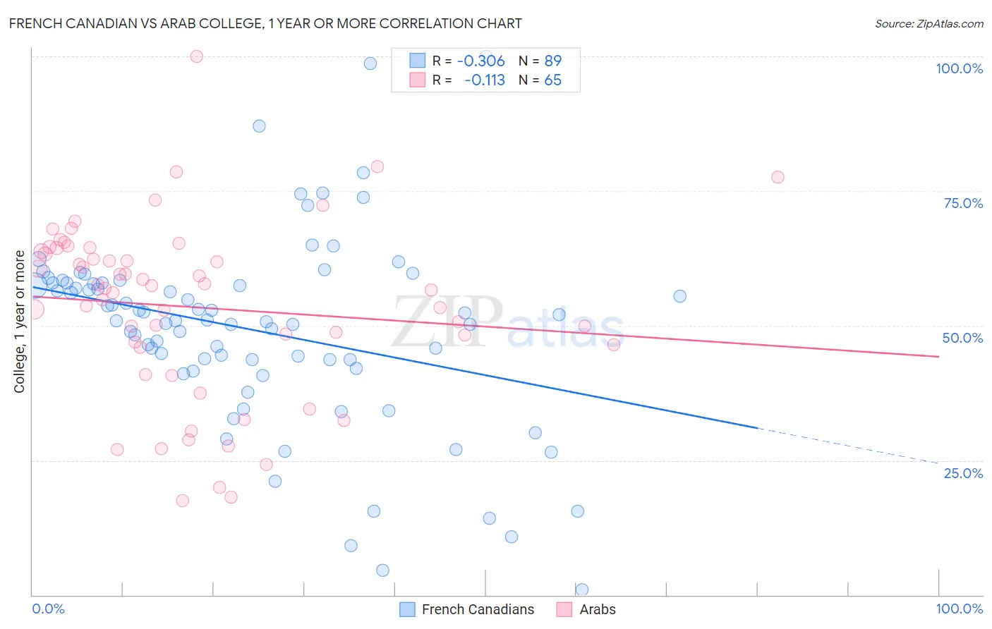 French Canadian vs Arab College, 1 year or more