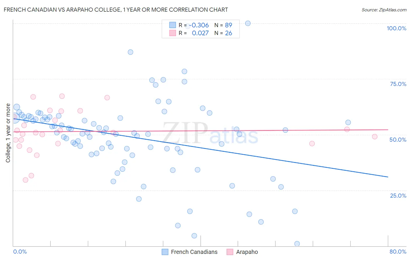 French Canadian vs Arapaho College, 1 year or more