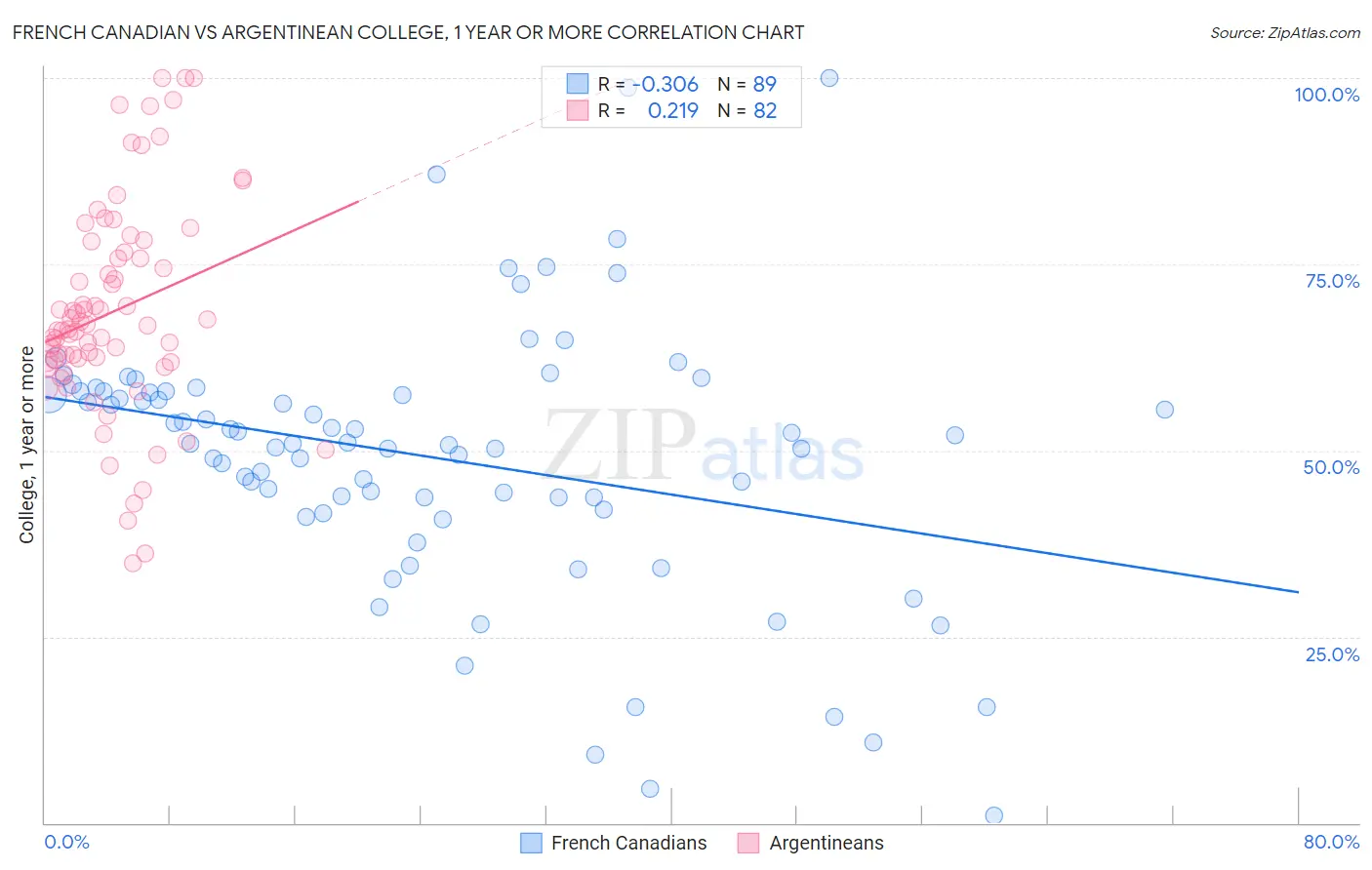 French Canadian vs Argentinean College, 1 year or more