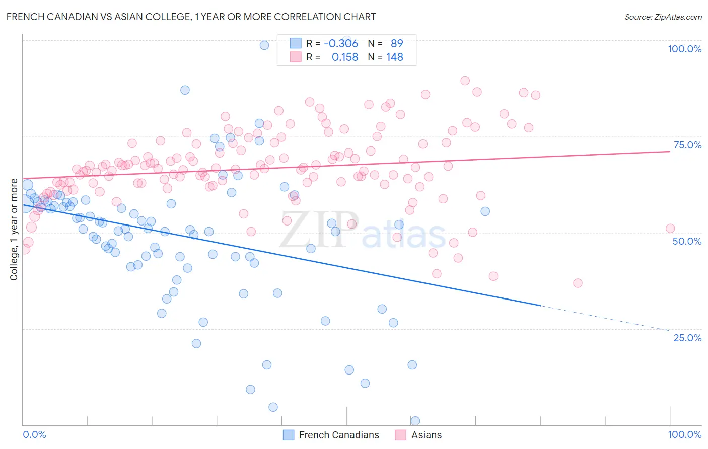 French Canadian vs Asian College, 1 year or more