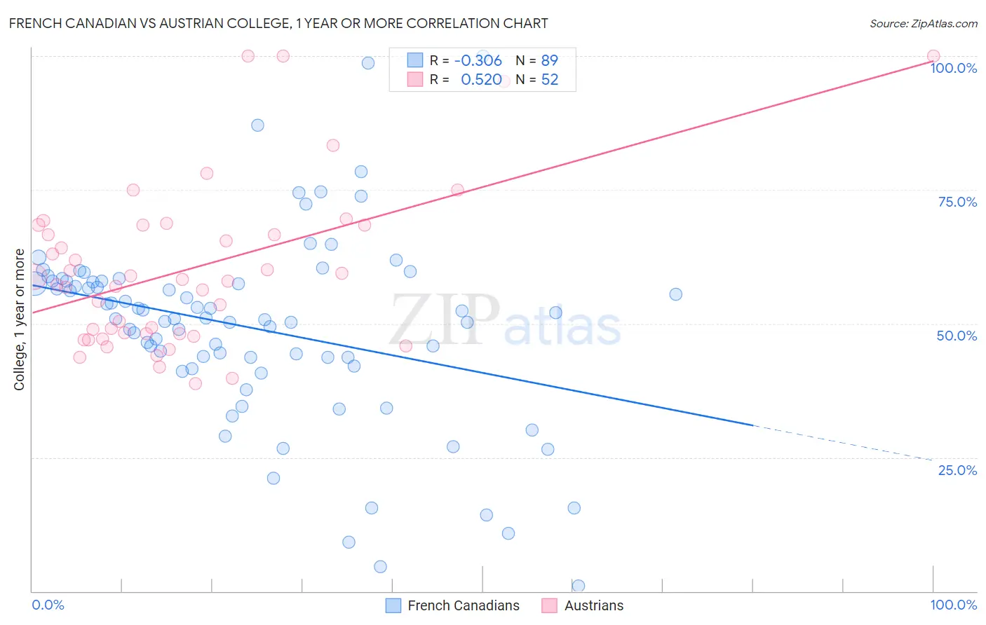 French Canadian vs Austrian College, 1 year or more