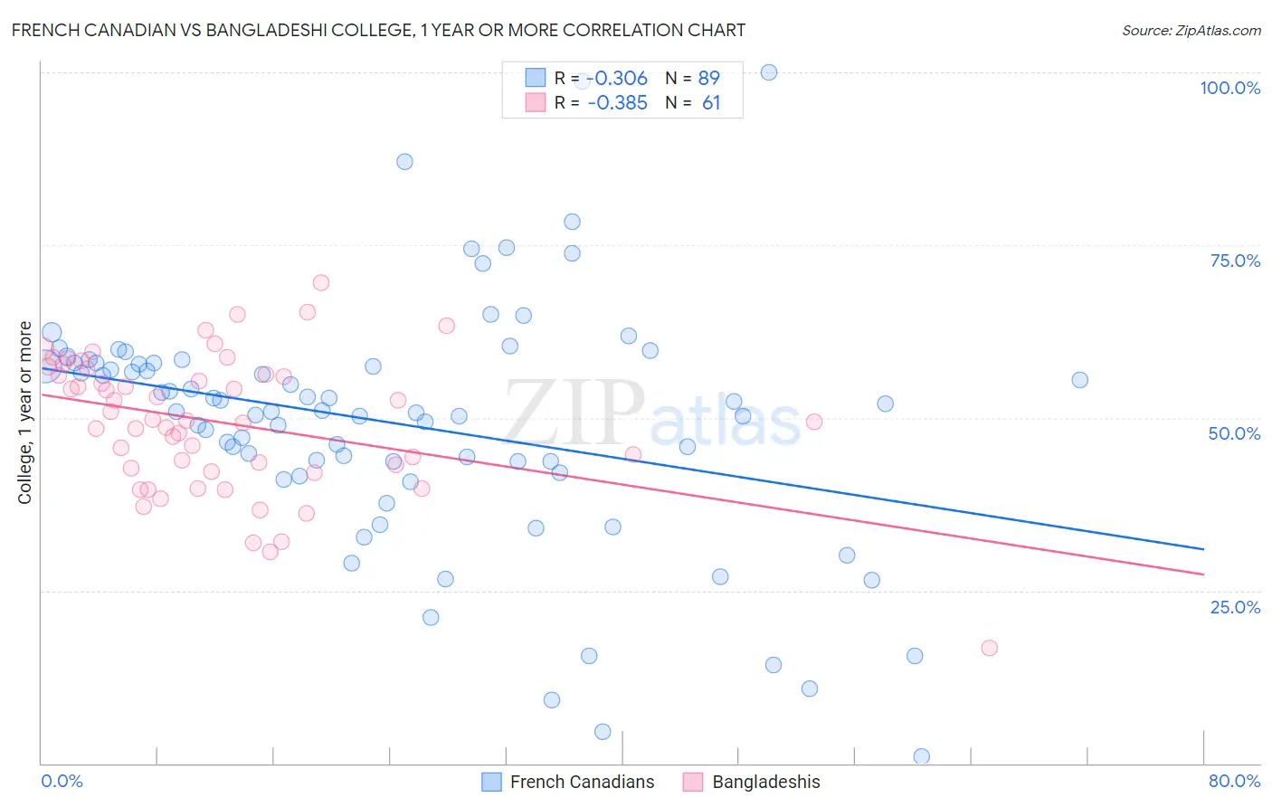 French Canadian vs Bangladeshi College, 1 year or more