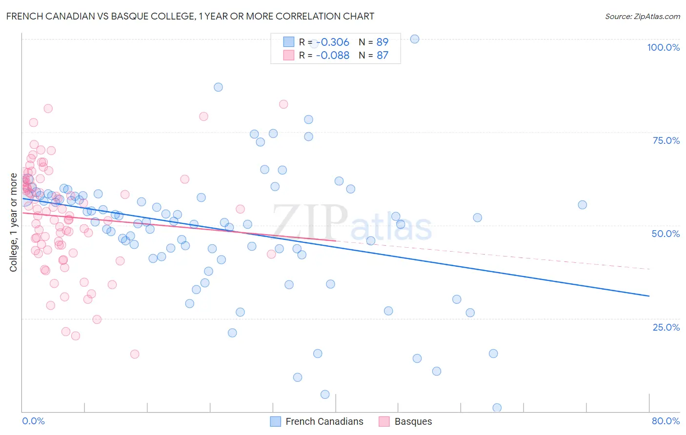 French Canadian vs Basque College, 1 year or more
