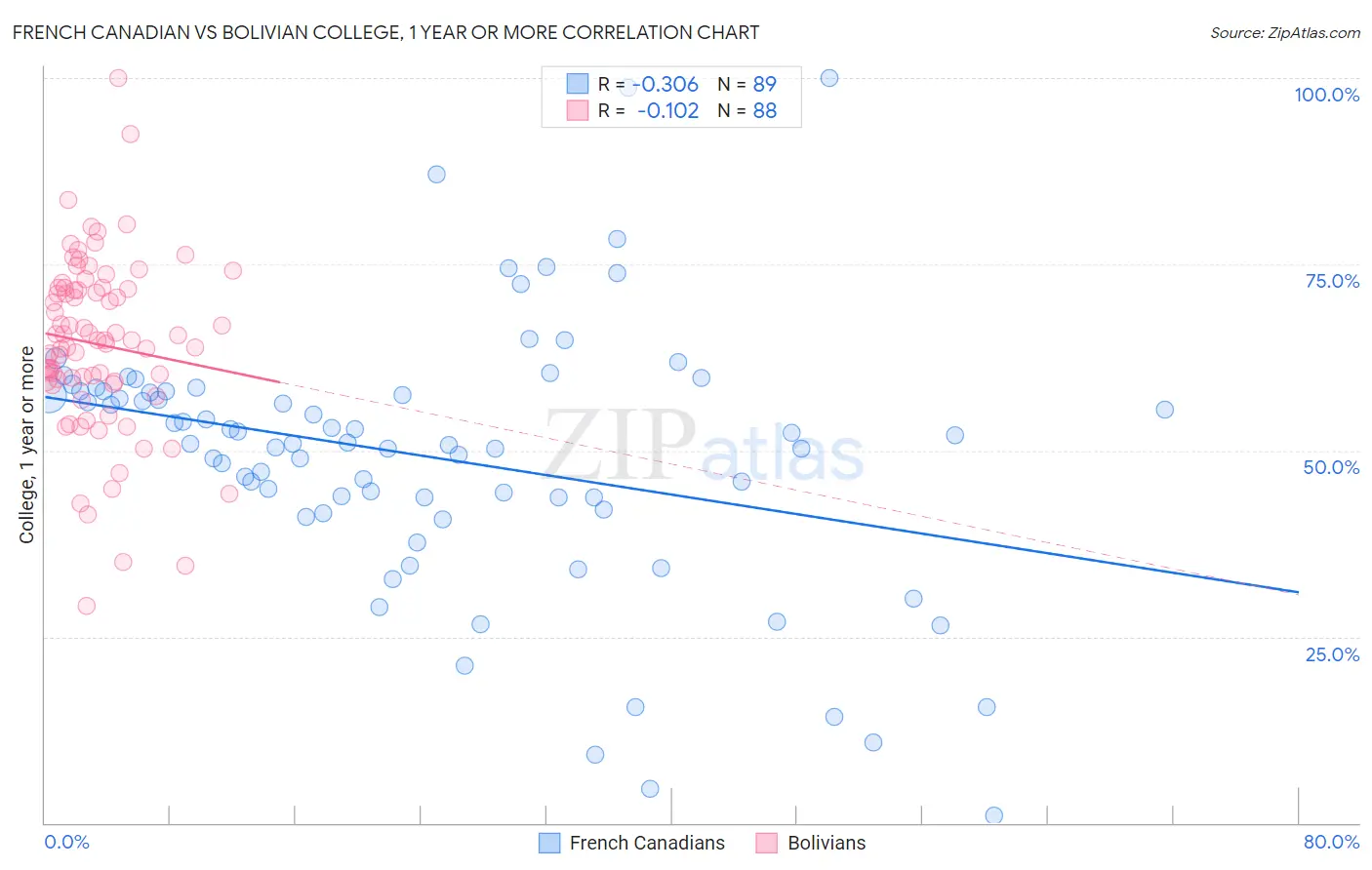 French Canadian vs Bolivian College, 1 year or more