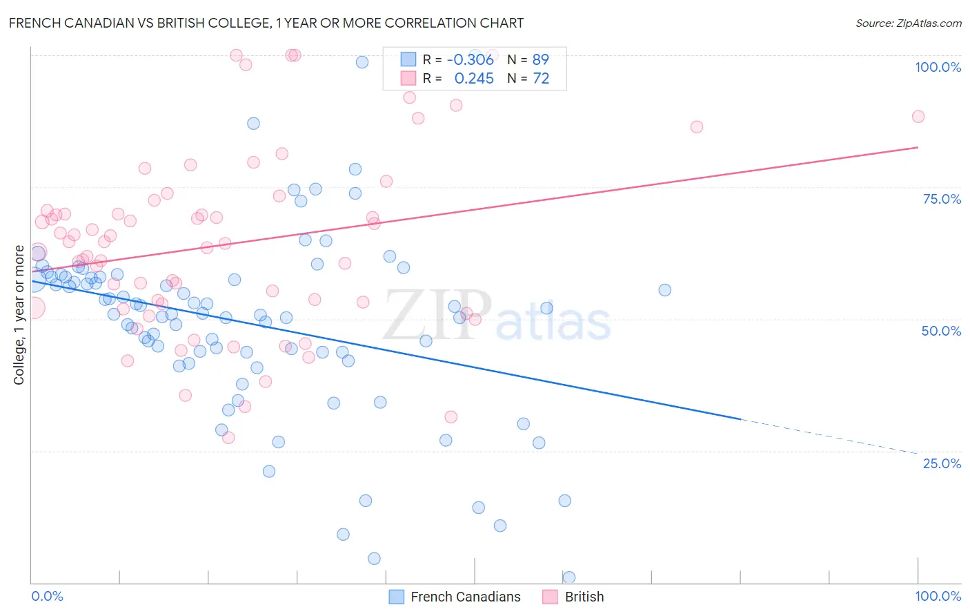 French Canadian vs British College, 1 year or more