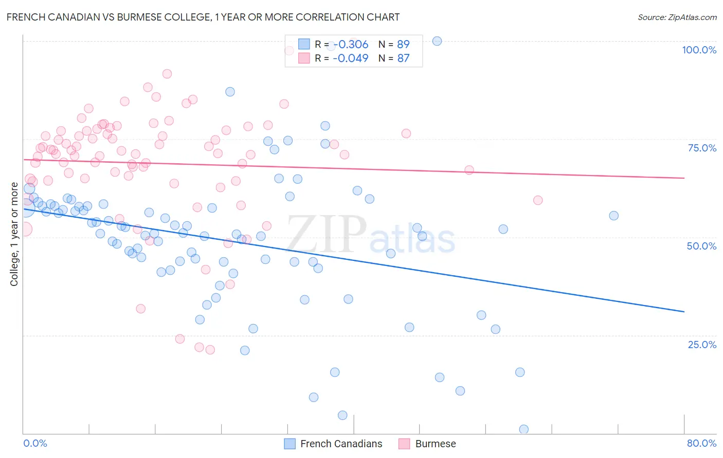 French Canadian vs Burmese College, 1 year or more