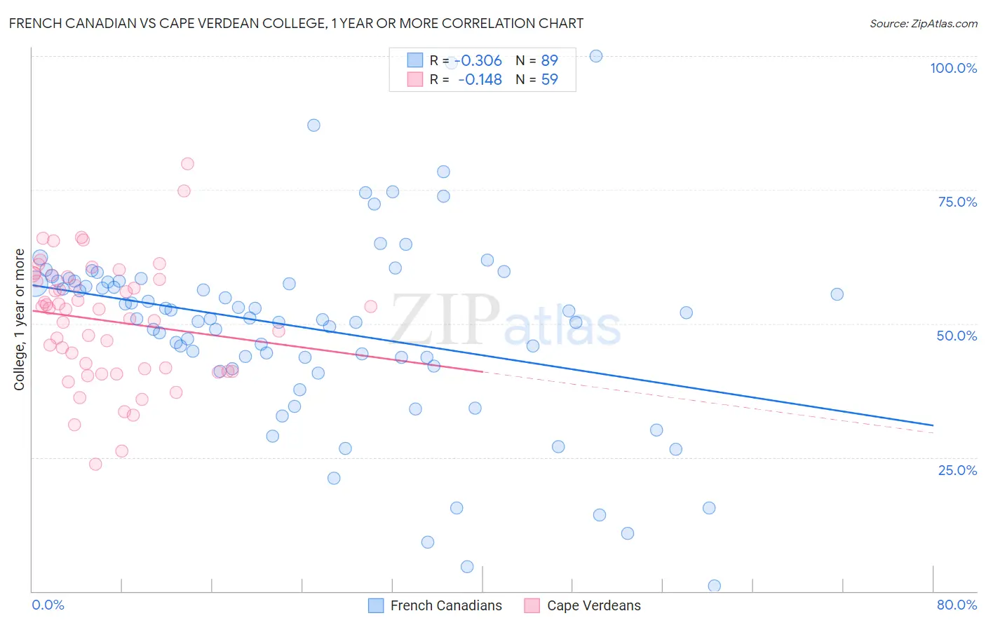 French Canadian vs Cape Verdean College, 1 year or more