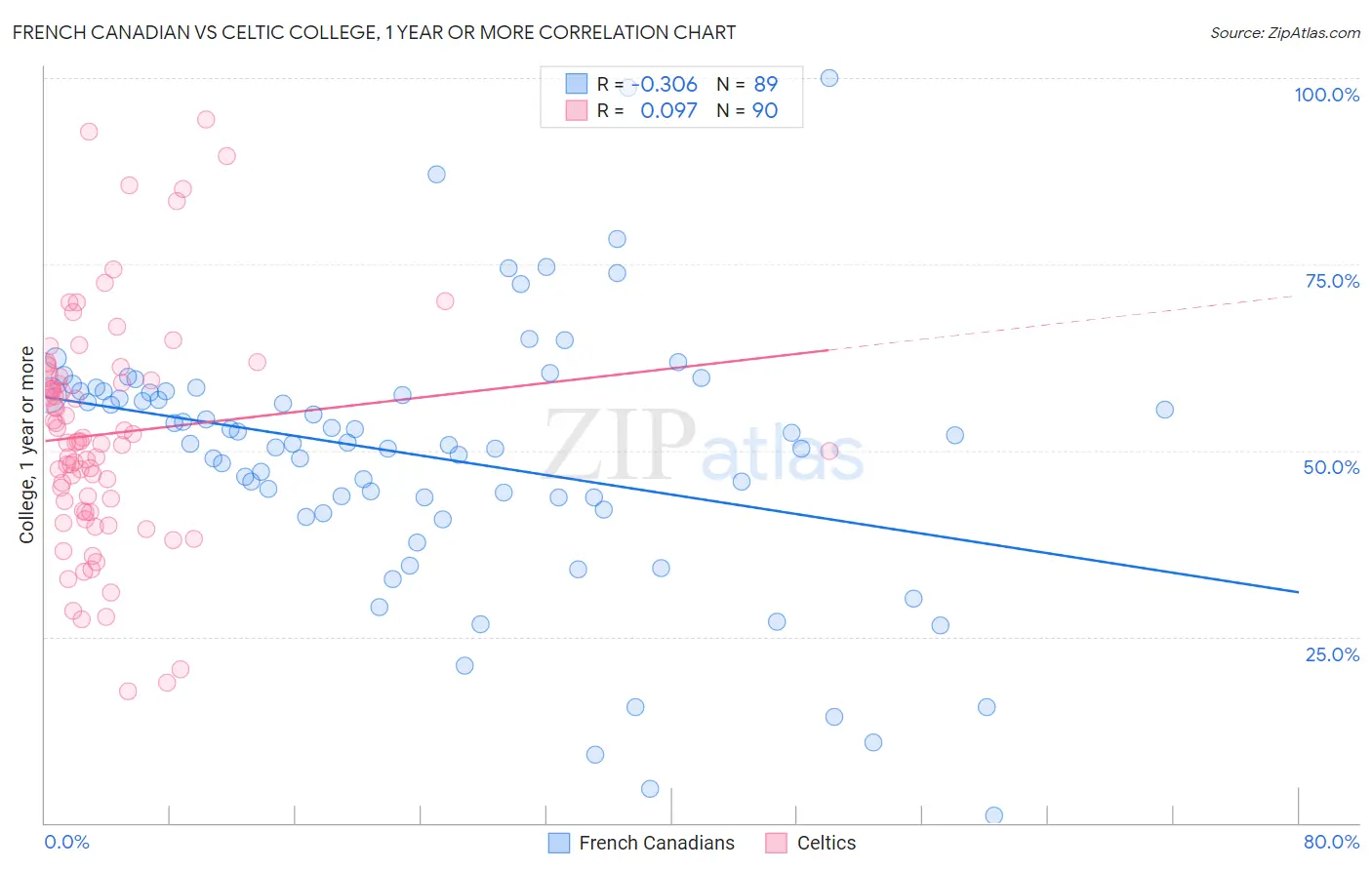 French Canadian vs Celtic College, 1 year or more