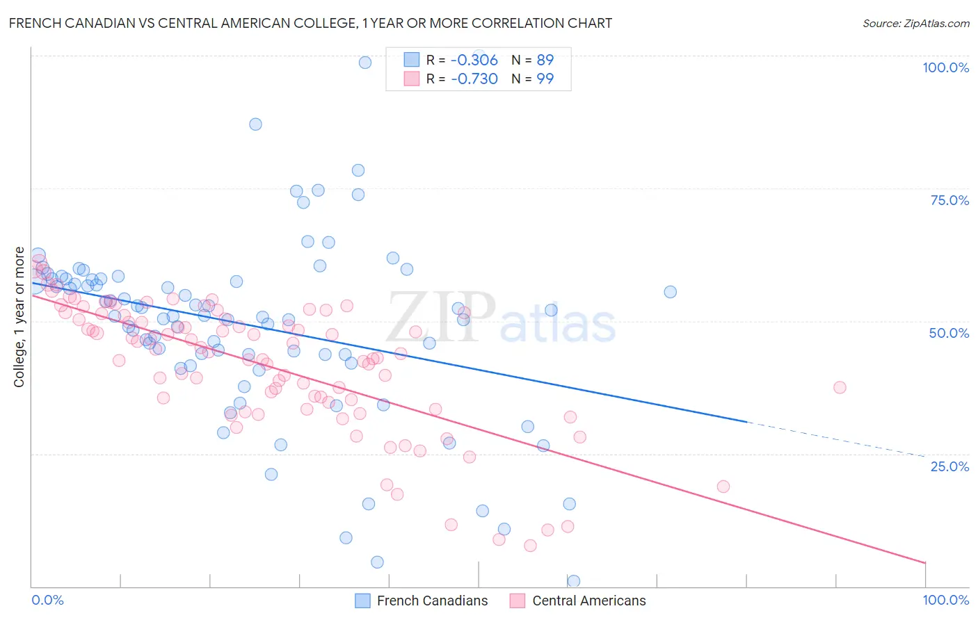 French Canadian vs Central American College, 1 year or more