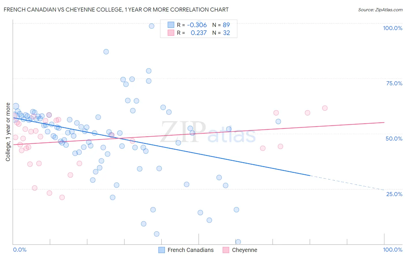 French Canadian vs Cheyenne College, 1 year or more