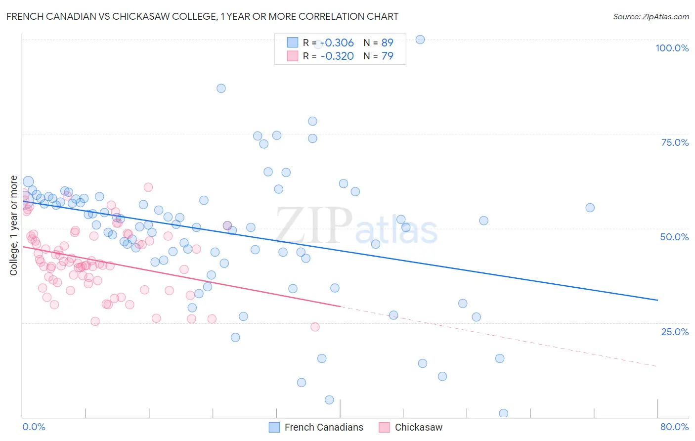 French Canadian vs Chickasaw College, 1 year or more