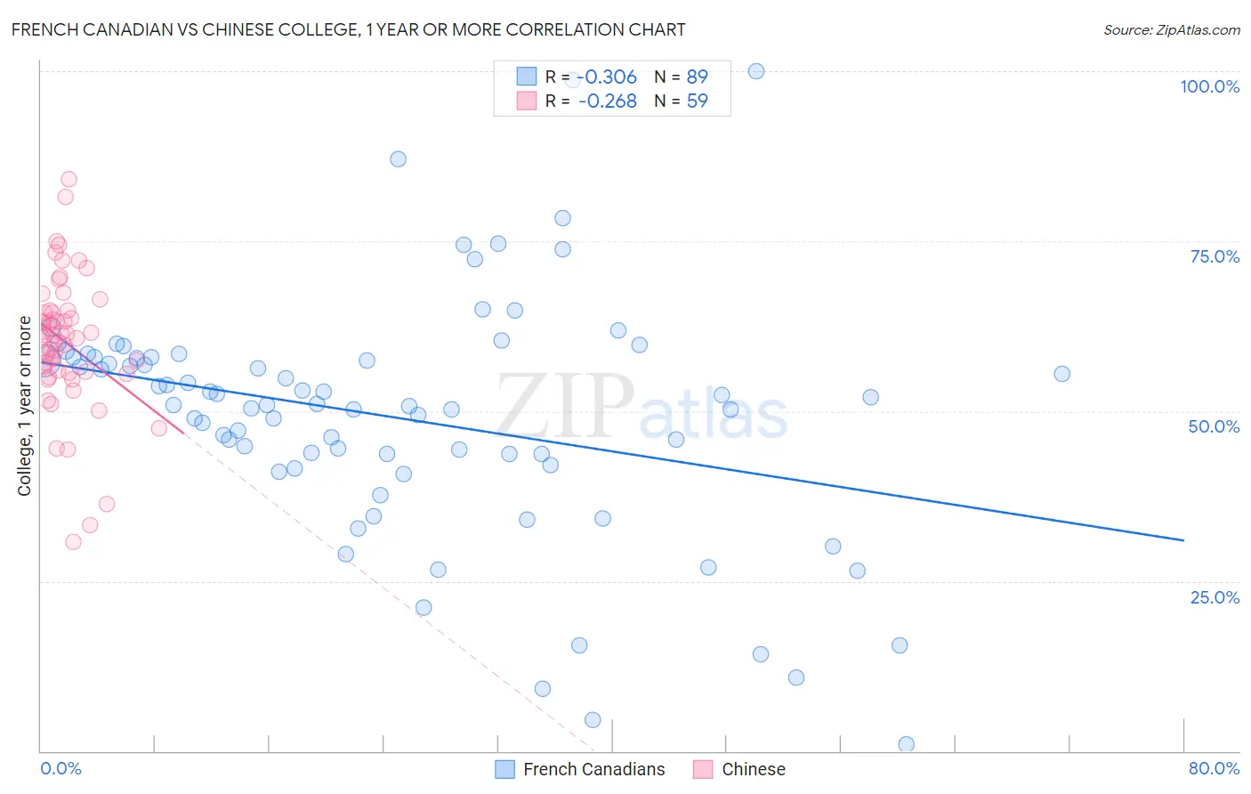 French Canadian vs Chinese College, 1 year or more
