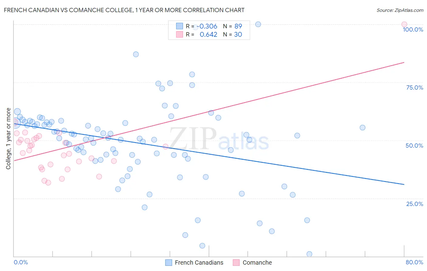 French Canadian vs Comanche College, 1 year or more