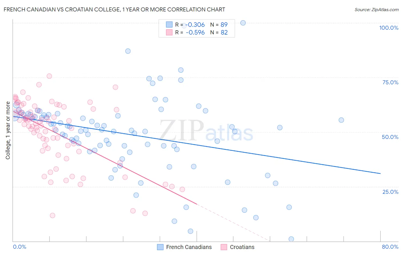 French Canadian vs Croatian College, 1 year or more