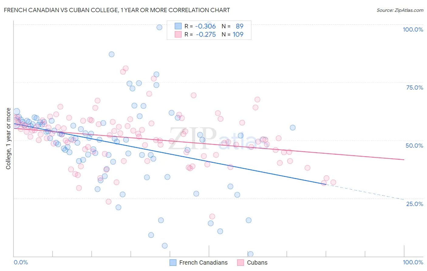 French Canadian vs Cuban College, 1 year or more