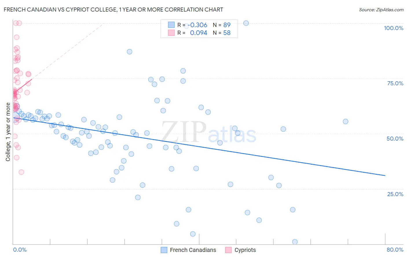 French Canadian vs Cypriot College, 1 year or more