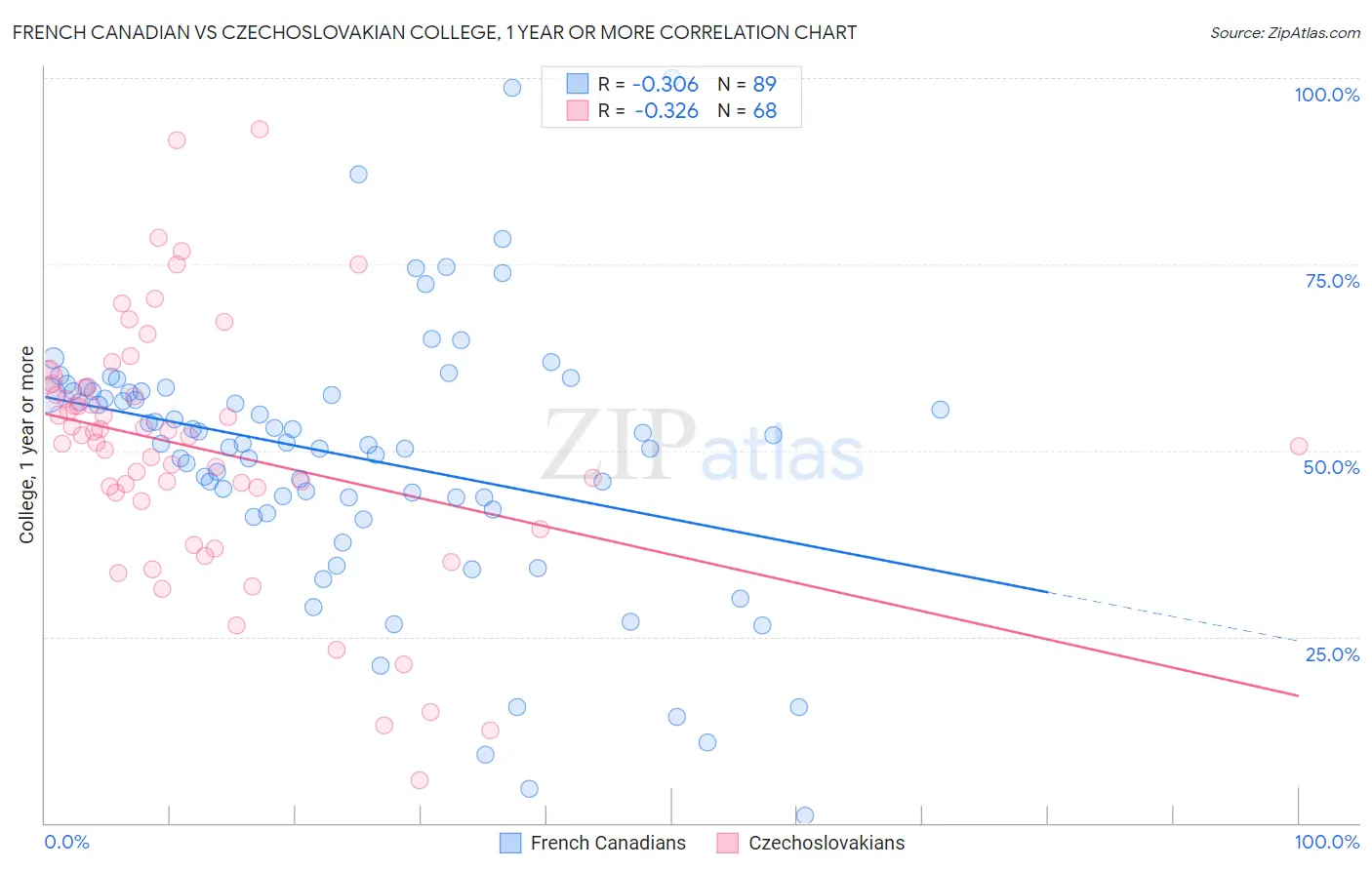 French Canadian vs Czechoslovakian College, 1 year or more