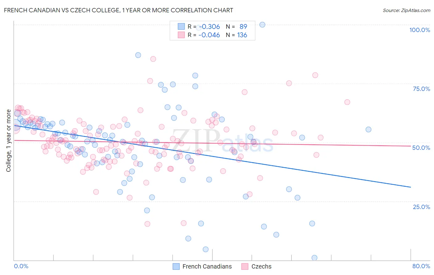 French Canadian vs Czech College, 1 year or more