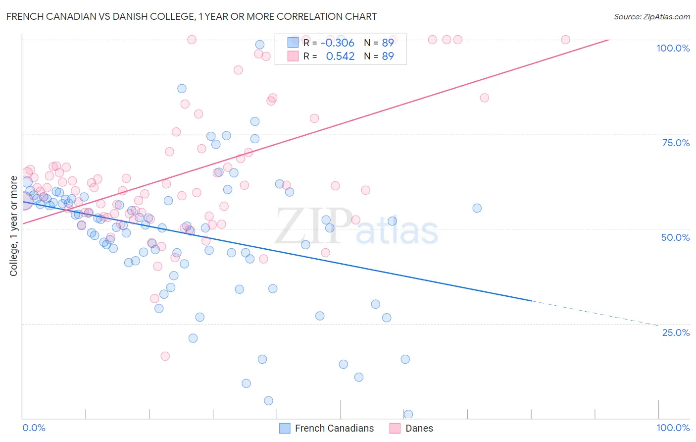 French Canadian vs Danish College, 1 year or more