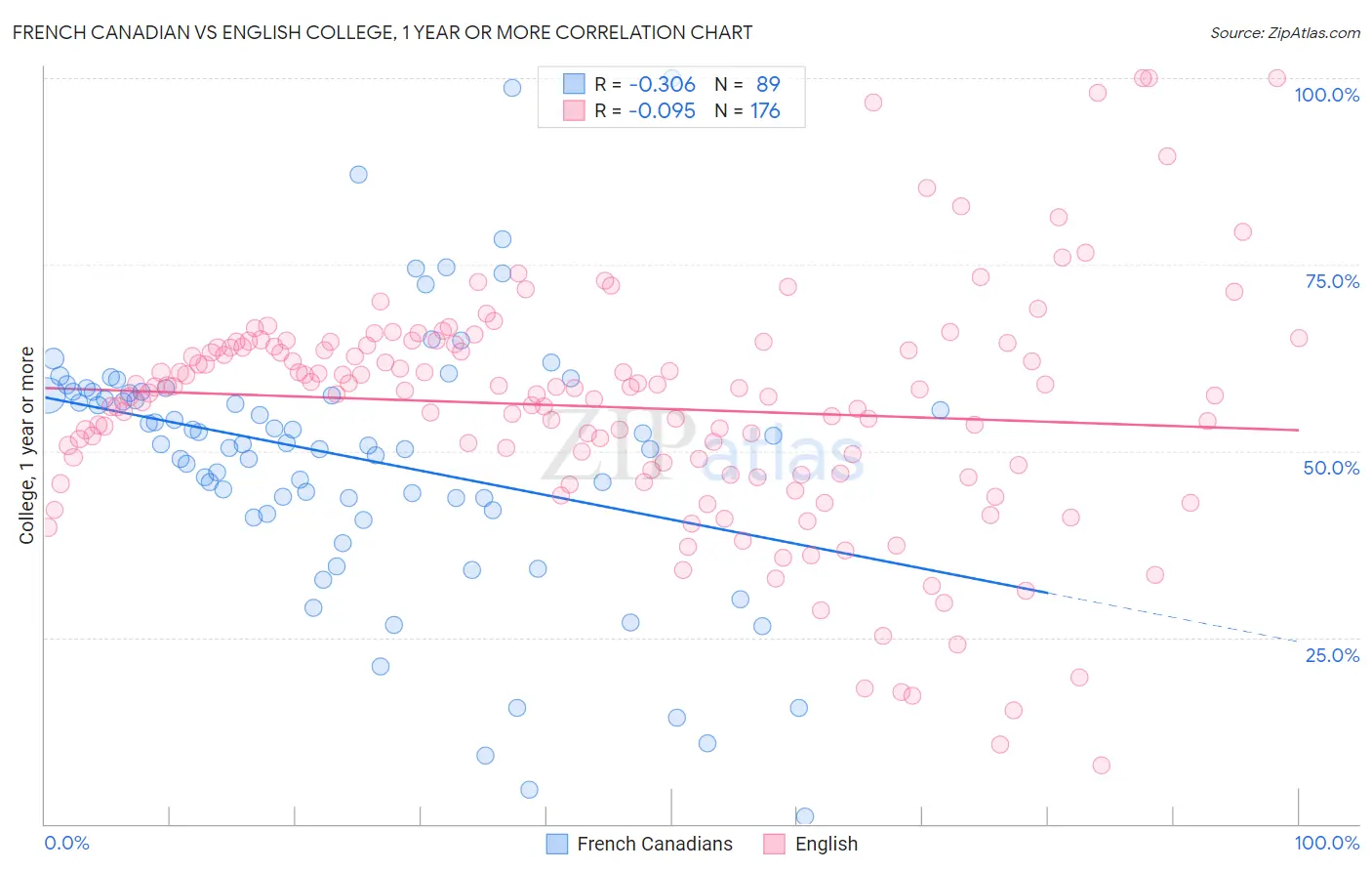 French Canadian vs English College, 1 year or more
