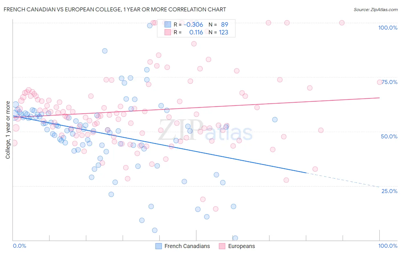 French Canadian vs European College, 1 year or more