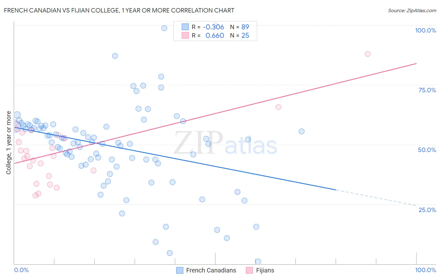 French Canadian vs Fijian College, 1 year or more