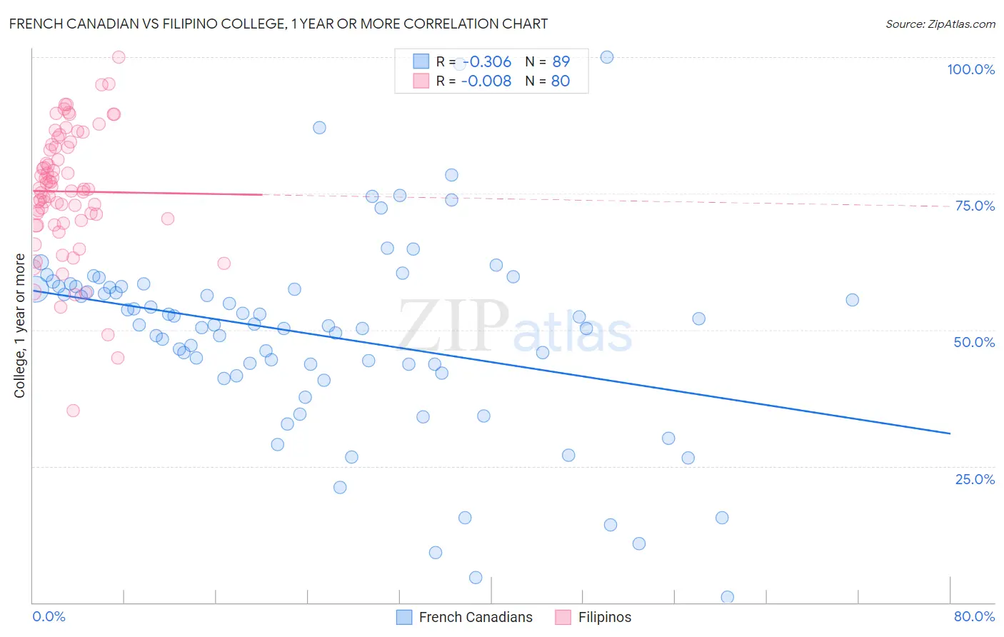 French Canadian vs Filipino College, 1 year or more