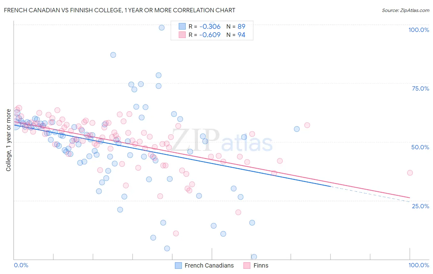 French Canadian vs Finnish College, 1 year or more