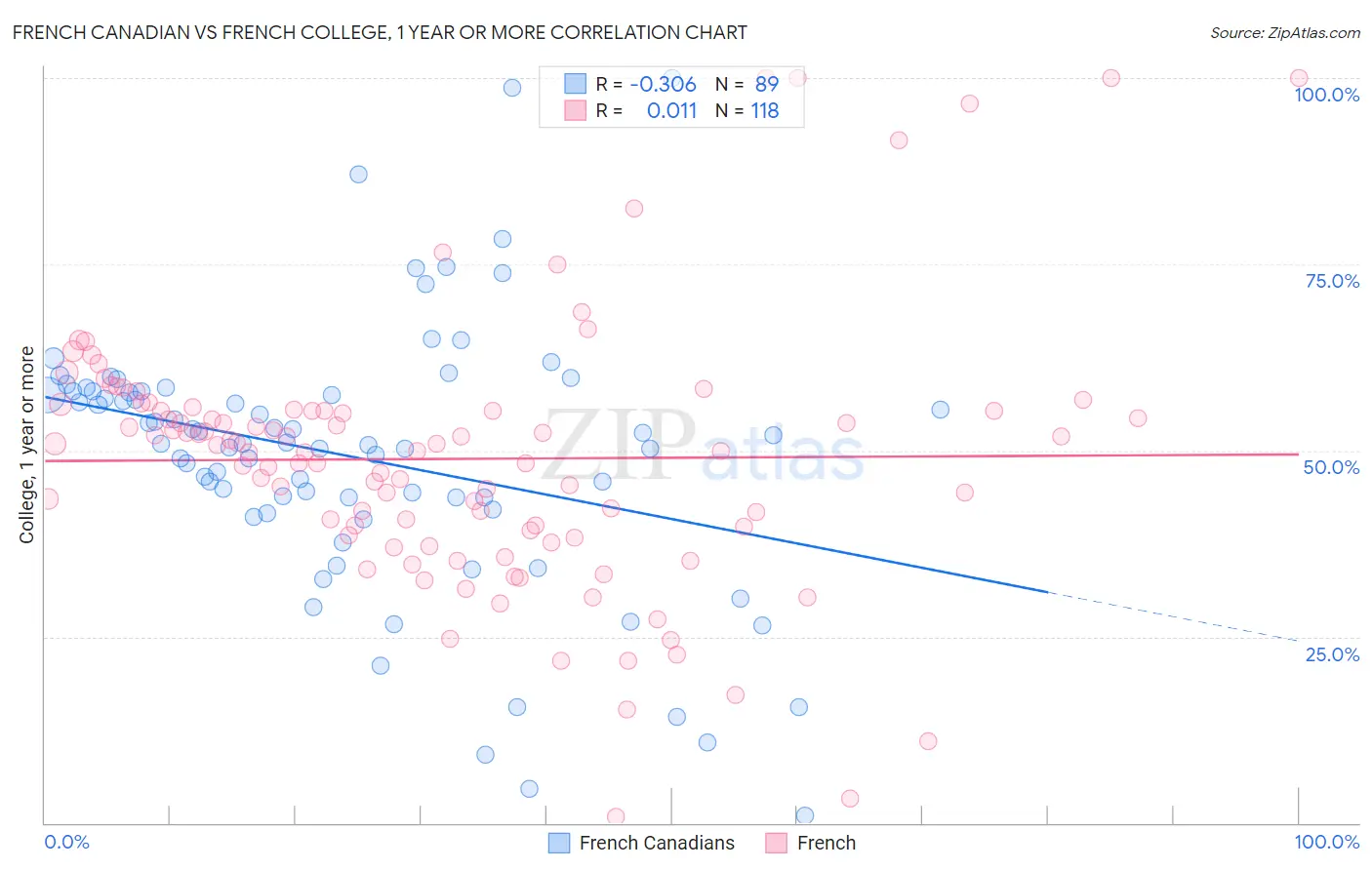 French Canadian vs French College, 1 year or more