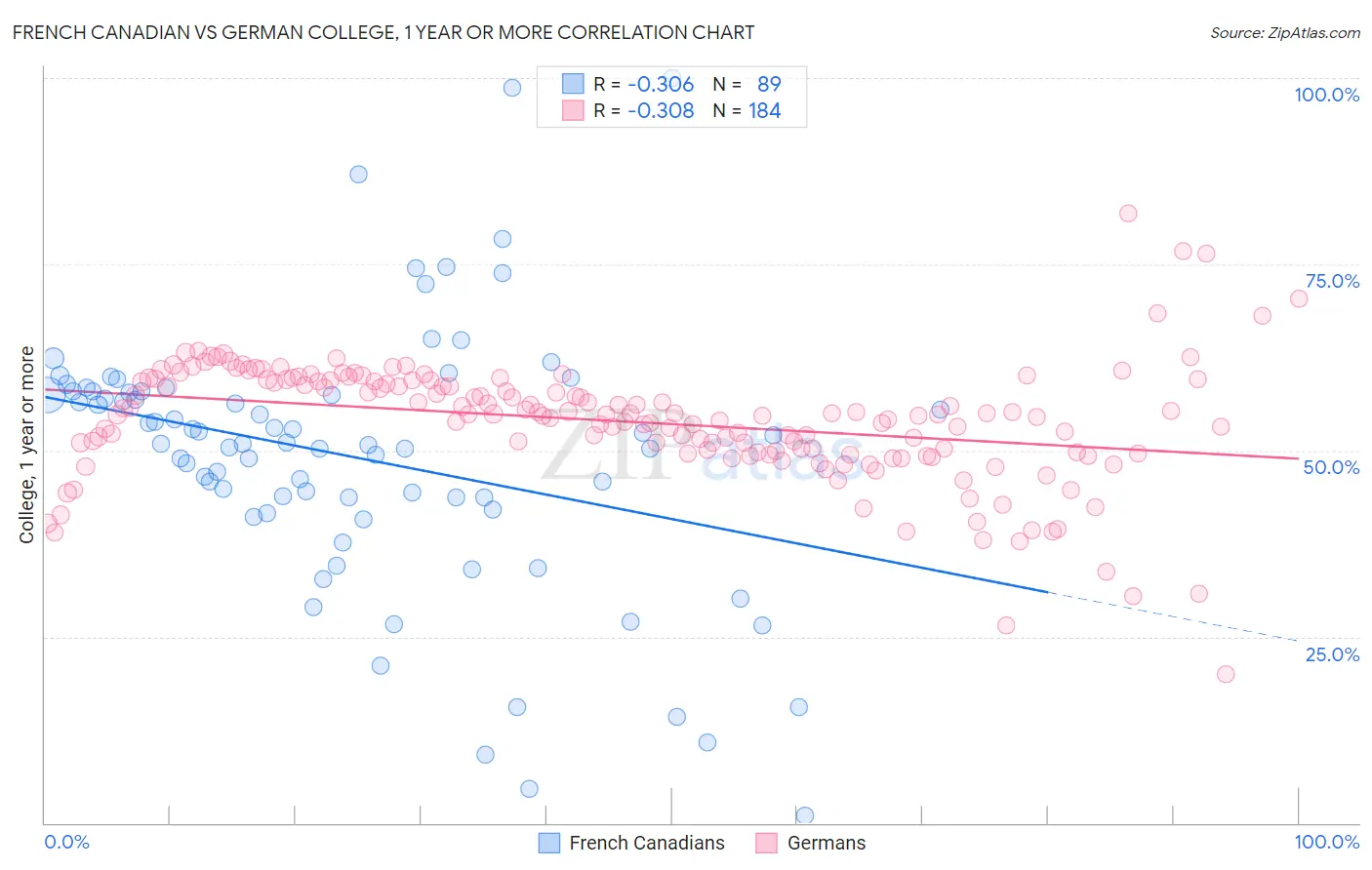 French Canadian vs German College, 1 year or more