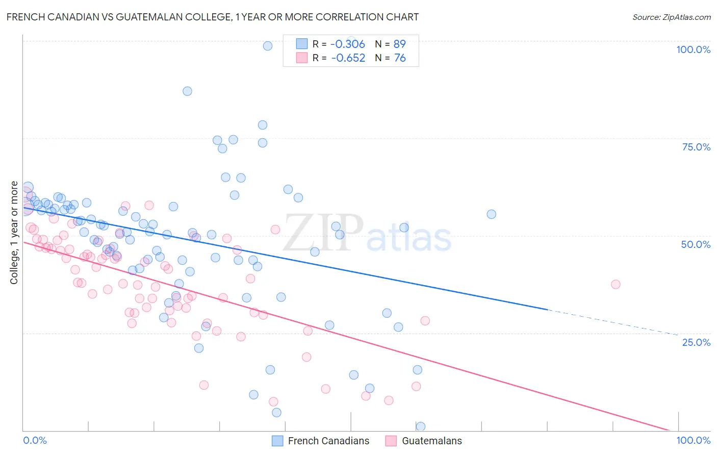 French Canadian vs Guatemalan College, 1 year or more