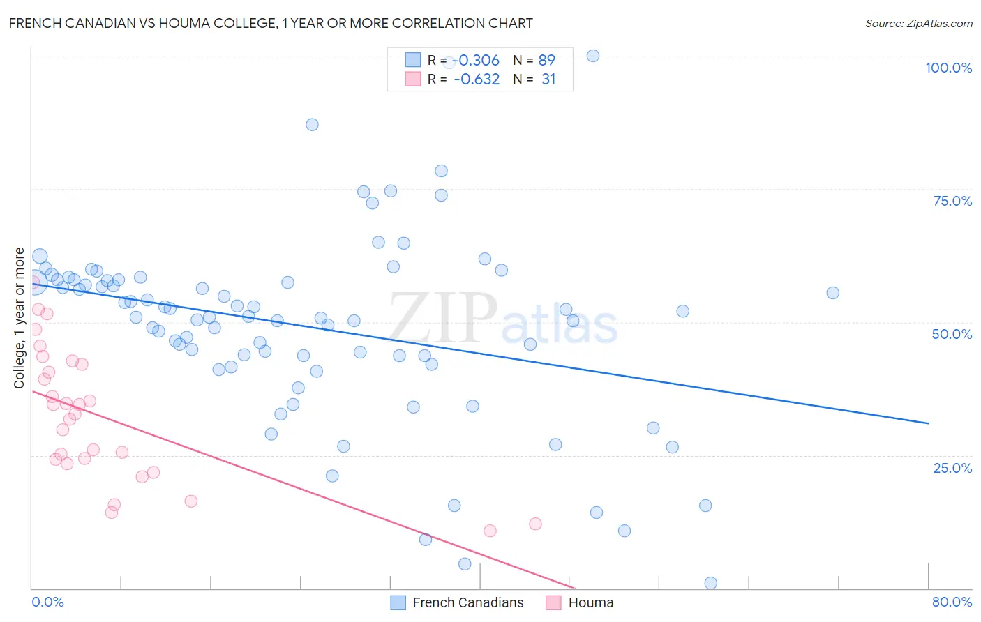 French Canadian vs Houma College, 1 year or more