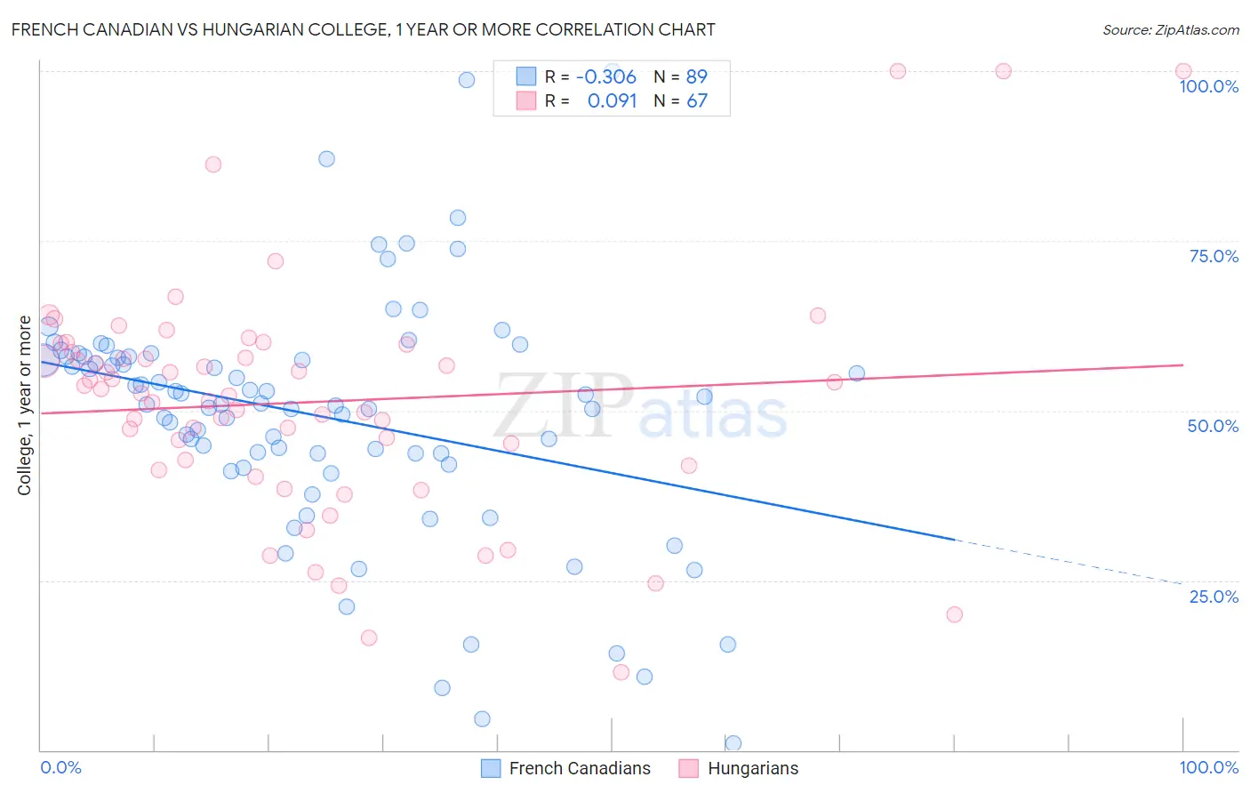 French Canadian vs Hungarian College, 1 year or more
