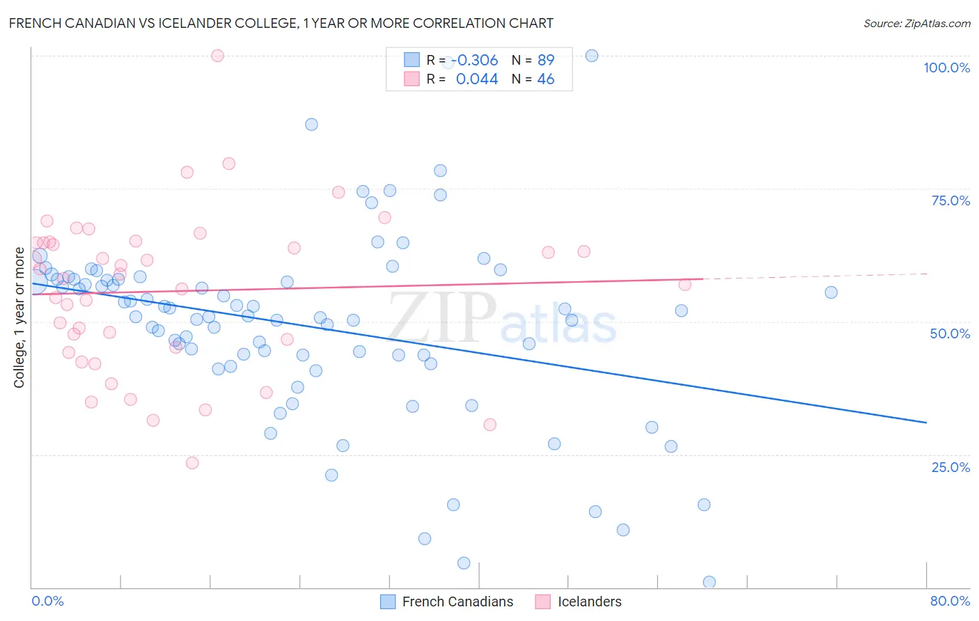 French Canadian vs Icelander College, 1 year or more