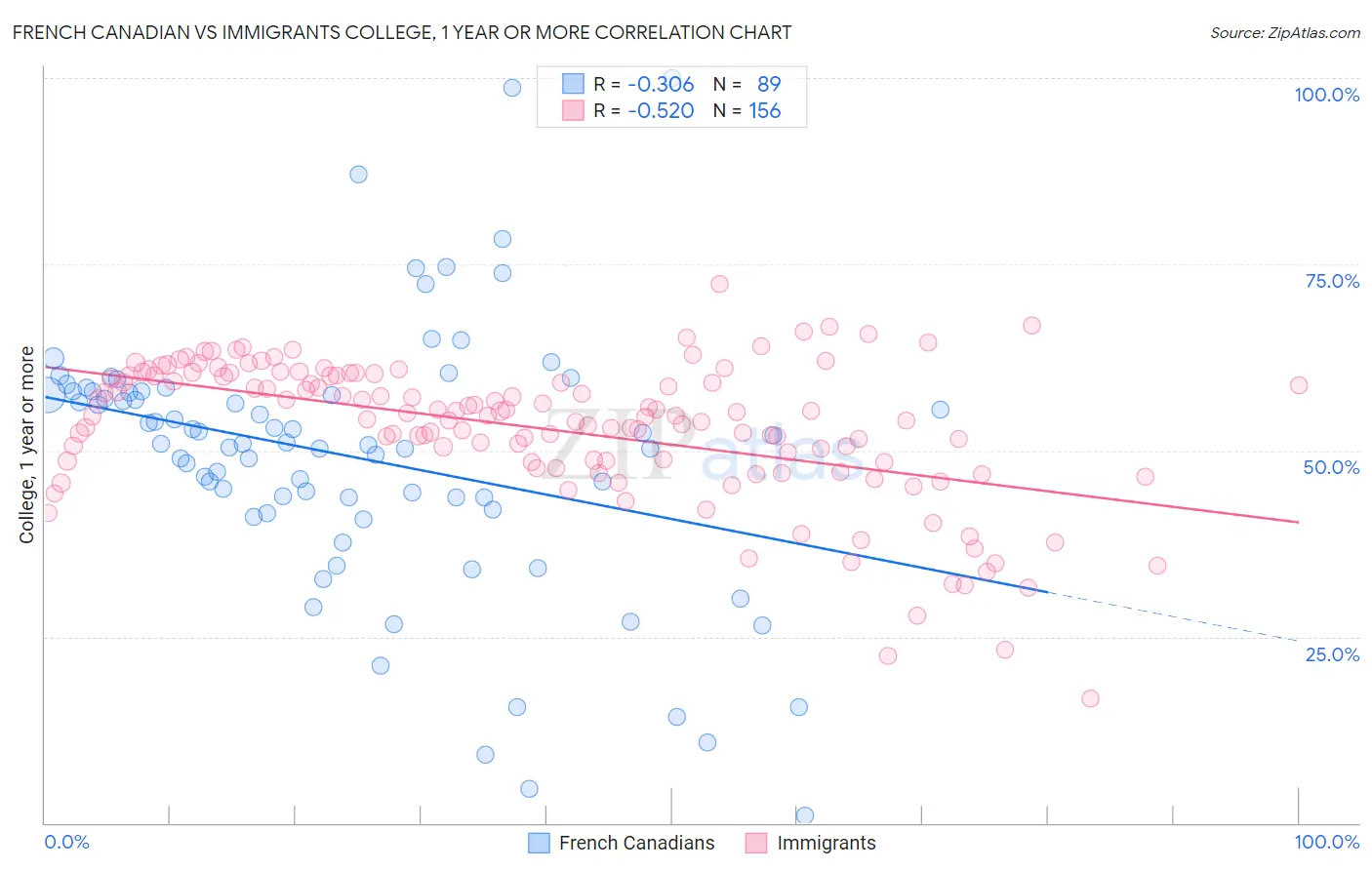 French Canadian vs Immigrants College, 1 year or more