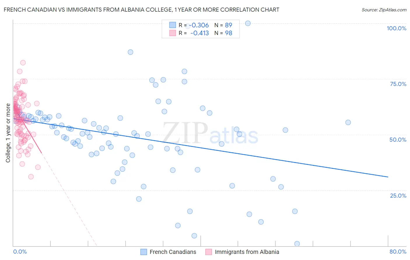 French Canadian vs Immigrants from Albania College, 1 year or more