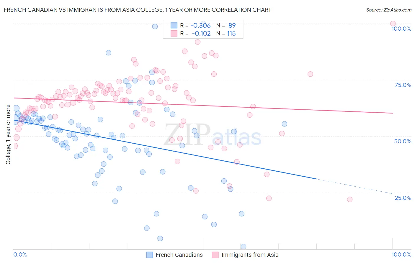 French Canadian vs Immigrants from Asia College, 1 year or more