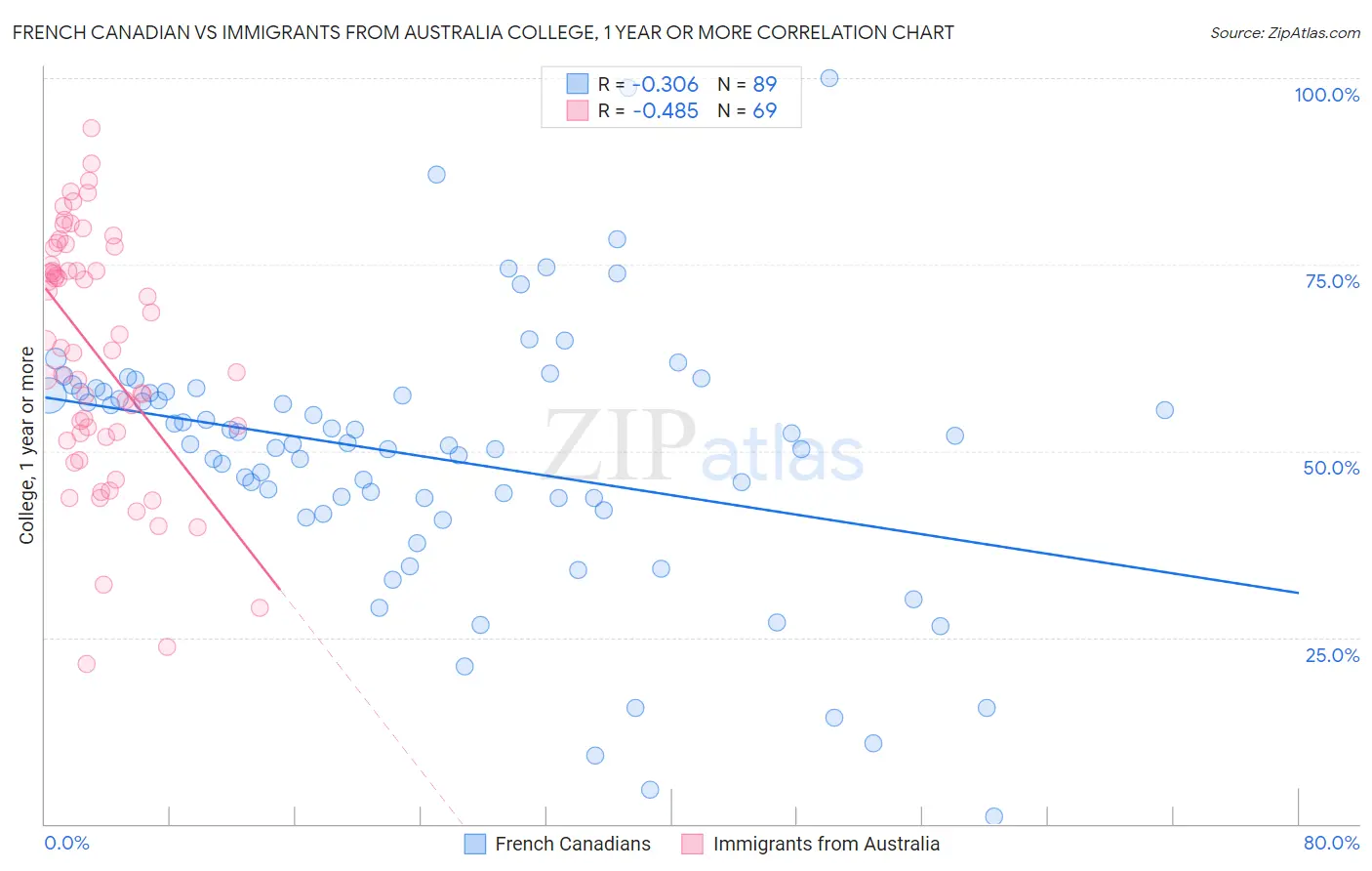 French Canadian vs Immigrants from Australia College, 1 year or more