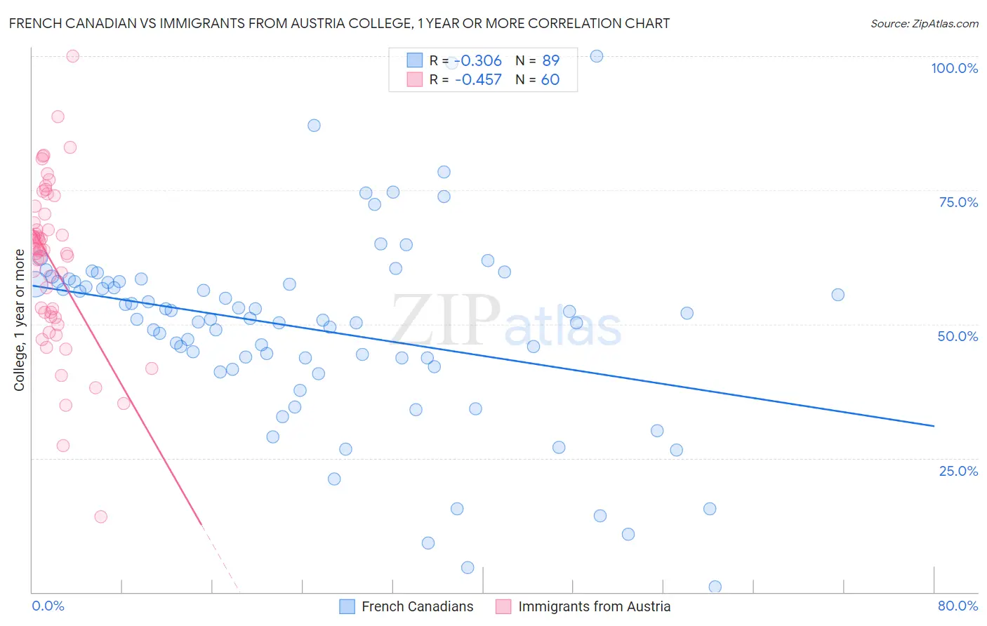 French Canadian vs Immigrants from Austria College, 1 year or more