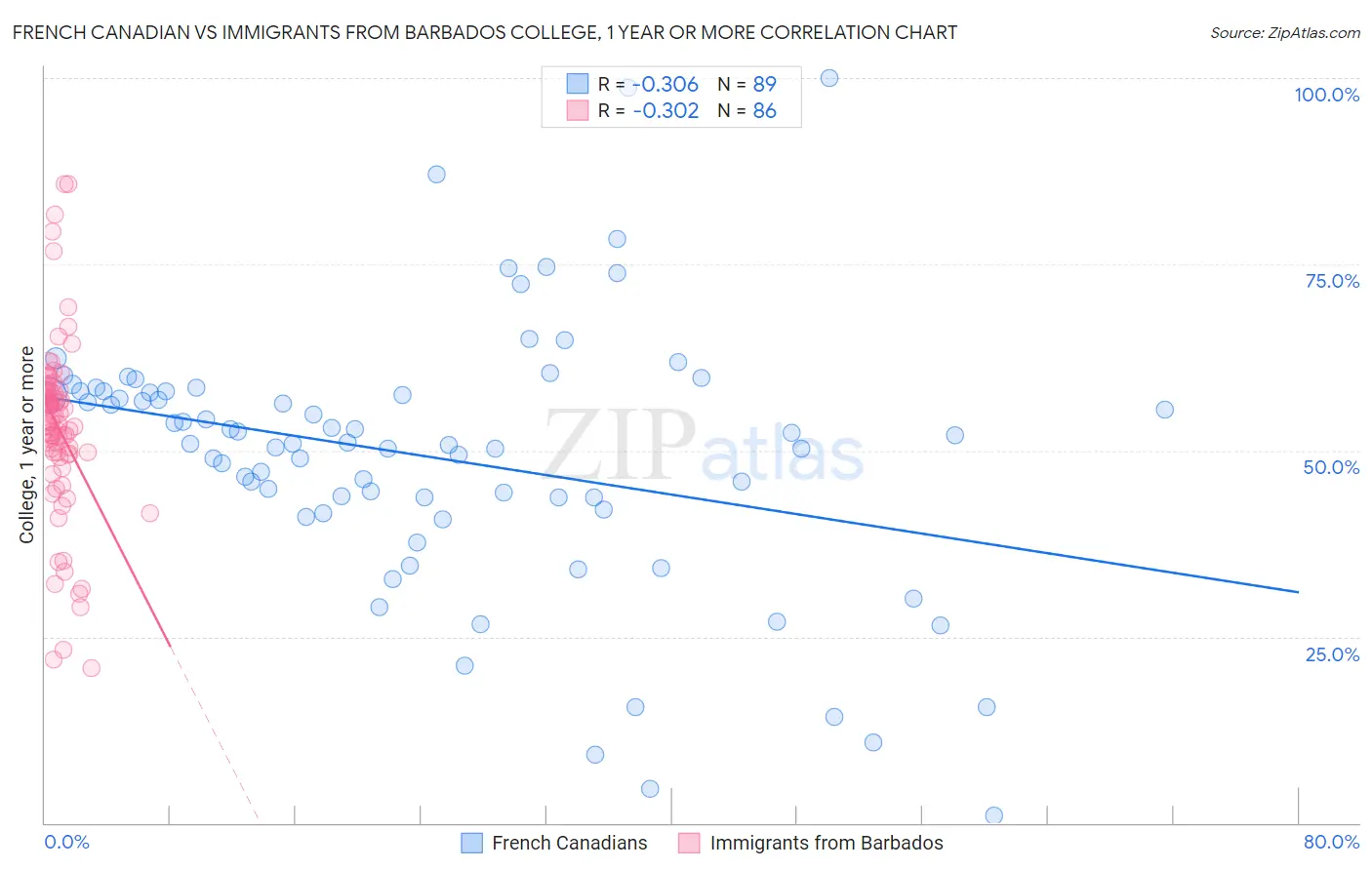French Canadian vs Immigrants from Barbados College, 1 year or more