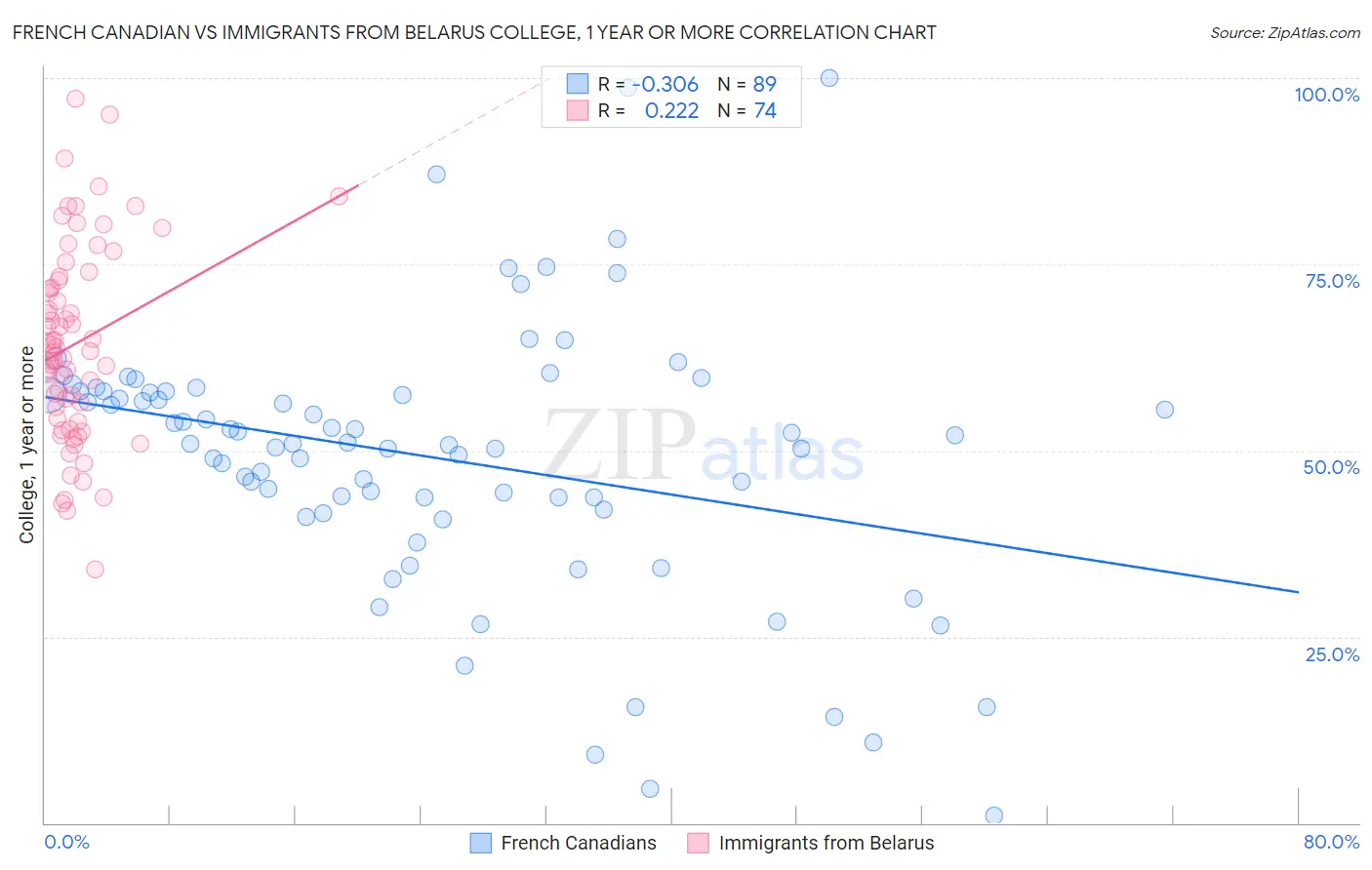 French Canadian vs Immigrants from Belarus College, 1 year or more