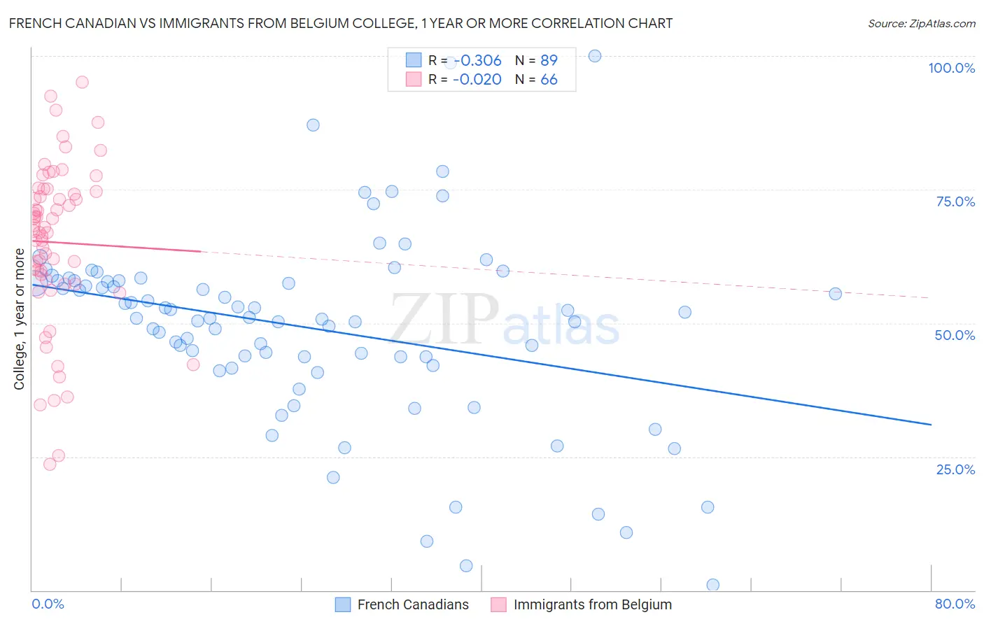 French Canadian vs Immigrants from Belgium College, 1 year or more