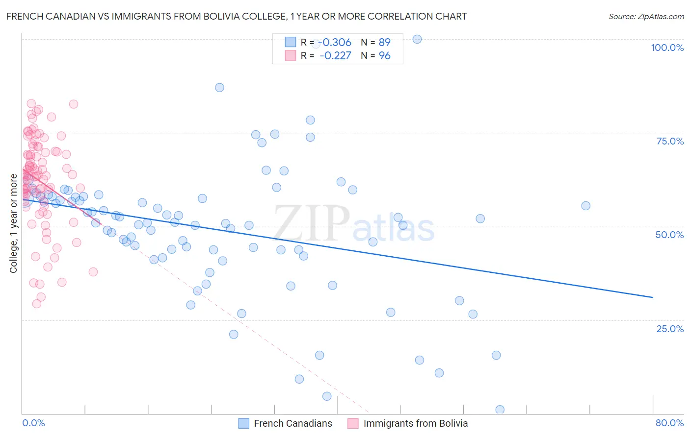 French Canadian vs Immigrants from Bolivia College, 1 year or more