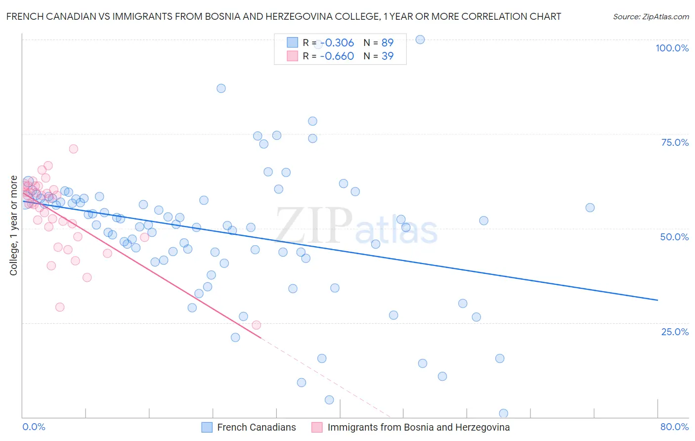 French Canadian vs Immigrants from Bosnia and Herzegovina College, 1 year or more