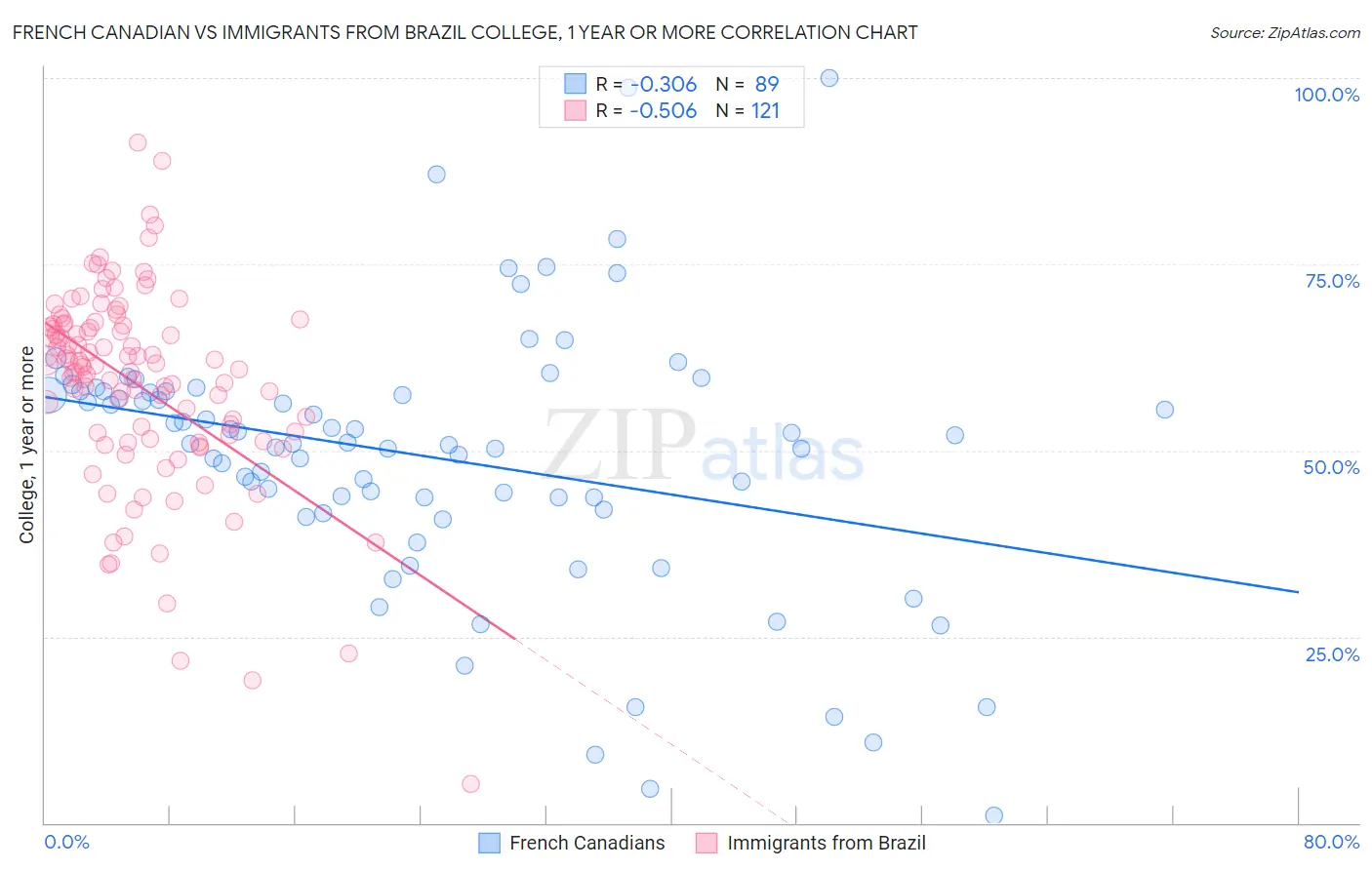 French Canadian vs Immigrants from Brazil College, 1 year or more