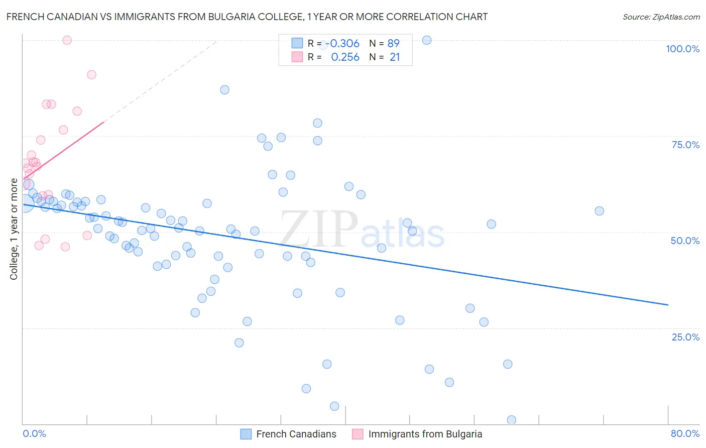 French Canadian vs Immigrants from Bulgaria College, 1 year or more