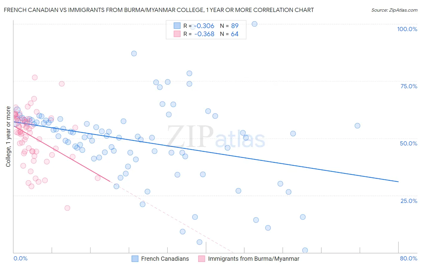 French Canadian vs Immigrants from Burma/Myanmar College, 1 year or more