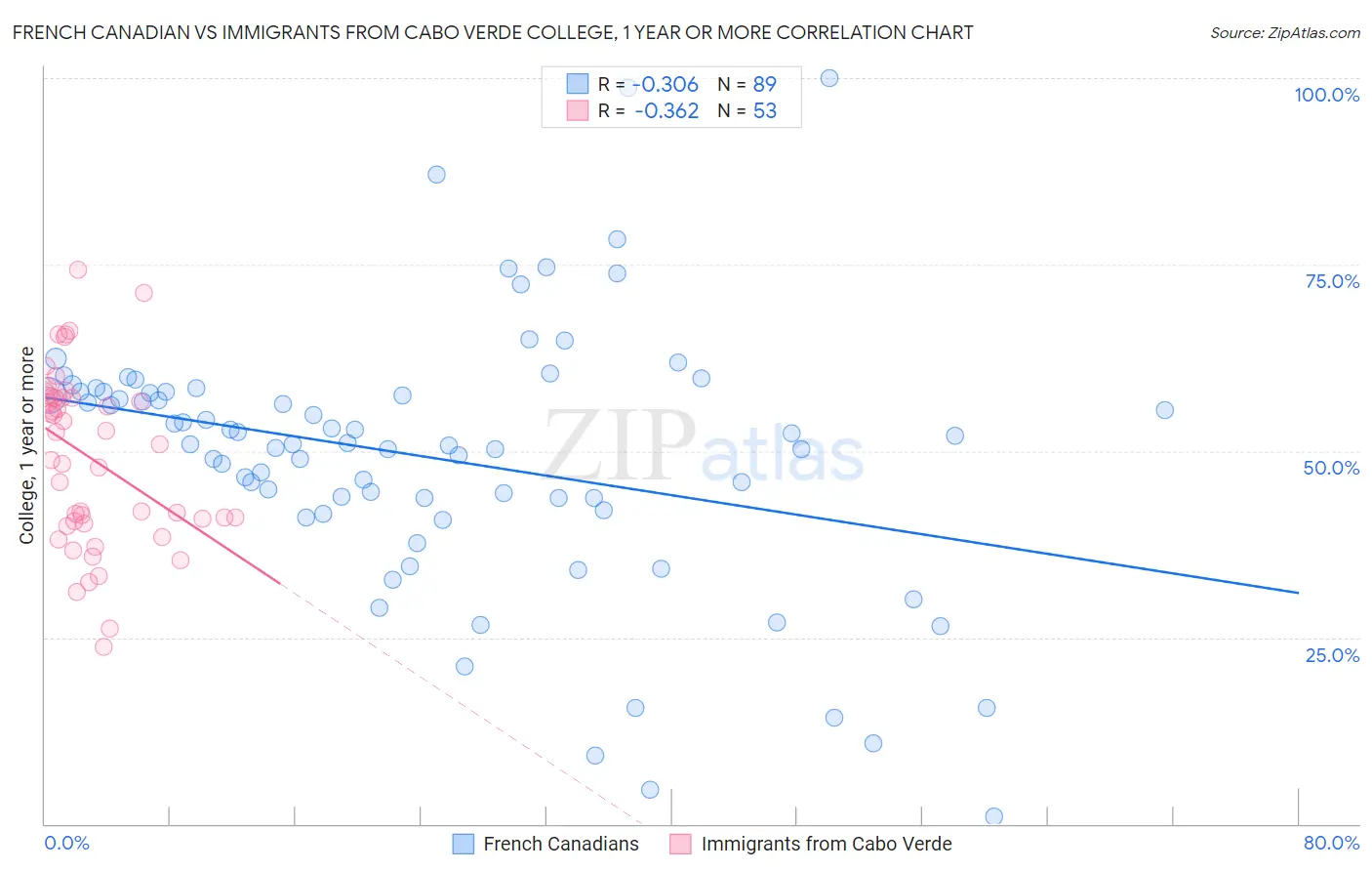 French Canadian vs Immigrants from Cabo Verde College, 1 year or more