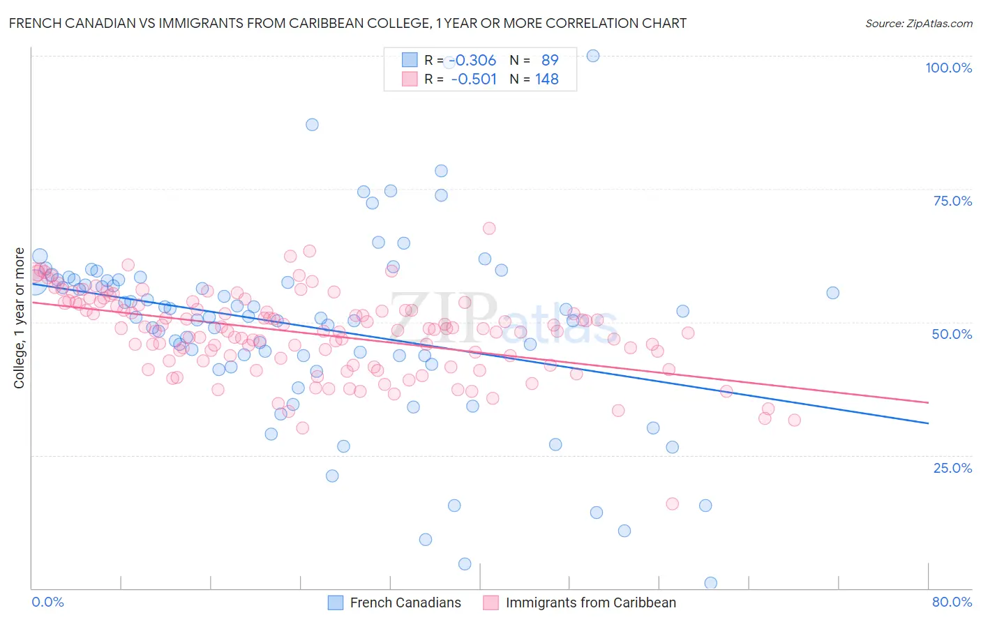 French Canadian vs Immigrants from Caribbean College, 1 year or more